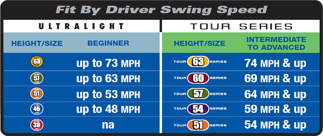 Golf Club Head Speed Chart